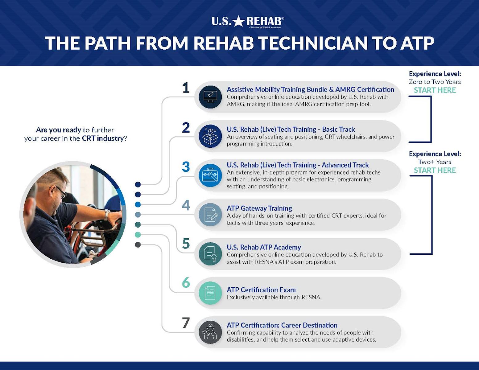 ATP Certification Path Graphic