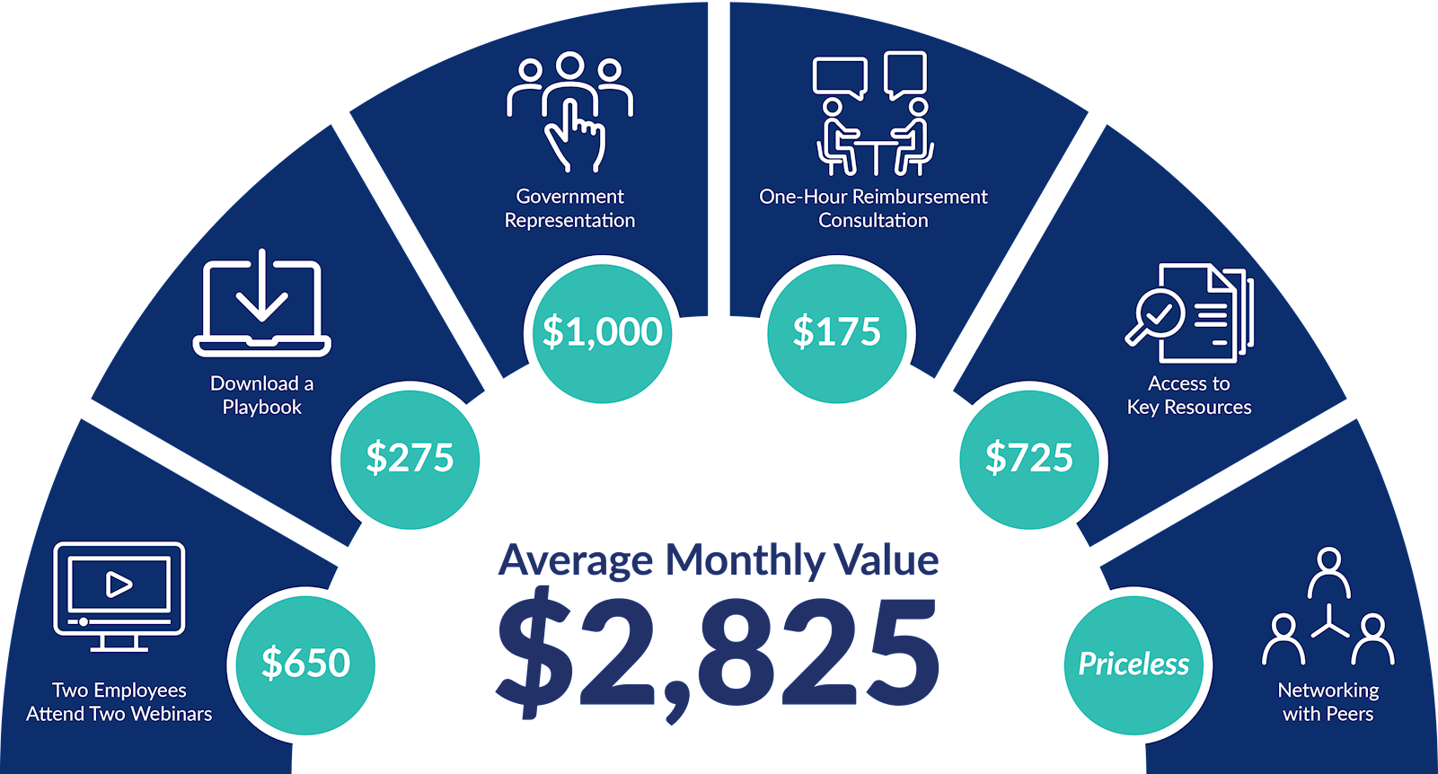 The Value of Membership