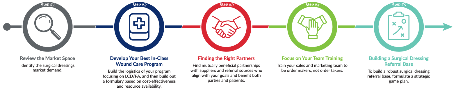 Breaking Into the Wound Care Space