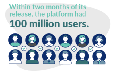 Within two months of its release, the platform had 100 million users.