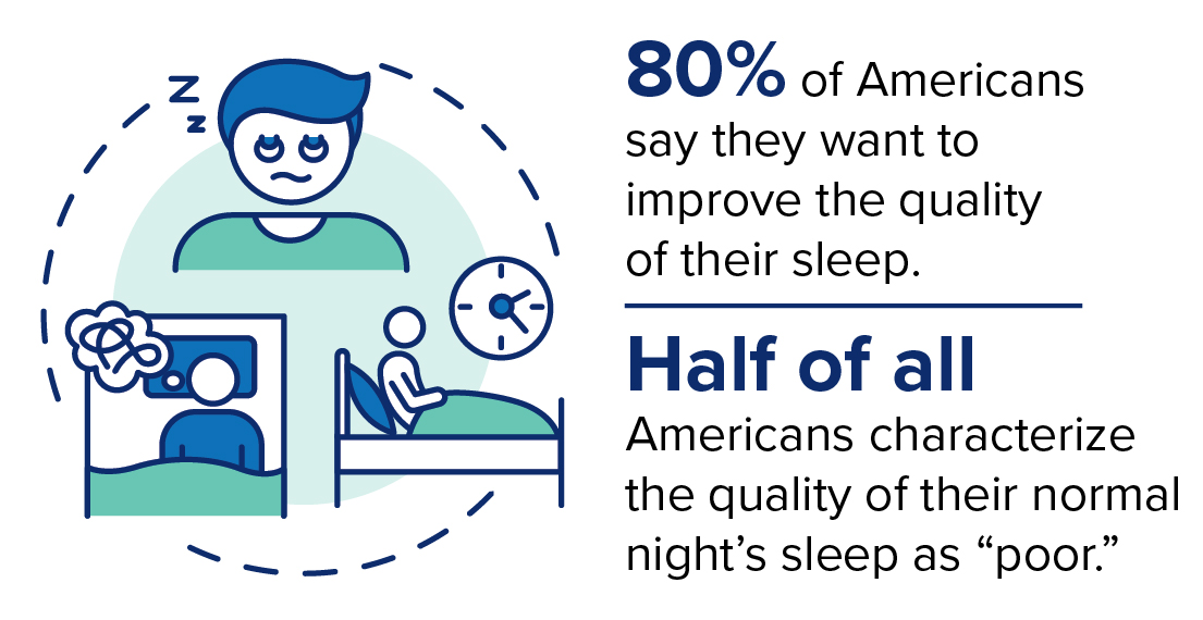 80% of Americans say they want to improve sleep