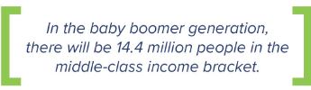 In the baby boomer generation, there will be 14.4 million people in the middle-class income bracket.
