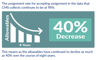 Allowables have continued to decline as much as 40% over the course of eight years