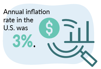 Annual inflation rate in the U.S. was 3%.