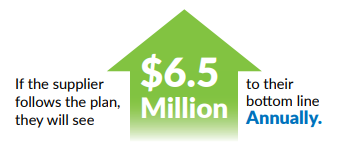 If the supplier follows the plan, they will see $6.5 million to their bottom line annually.
