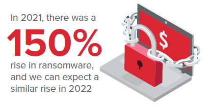 150 percent increase in ransomware