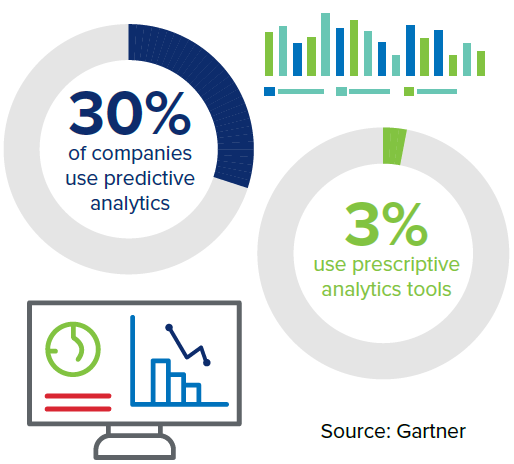 30% of companies use predictive analytics