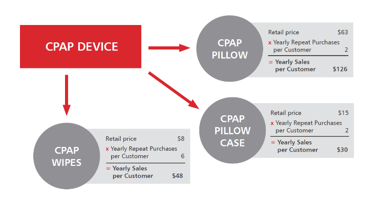 CPAP Incremental Sales