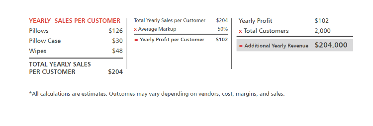 CPAP Incremental Sales