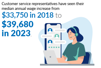 Customer service representatives have seen their median annual wage increase from $33,750 in 2018 to $39,680 in 2023