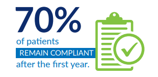70% of patients remain compliant after the first year