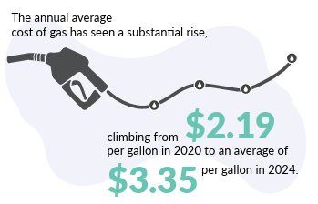 The annual average cost of gas has seen a substantial rise