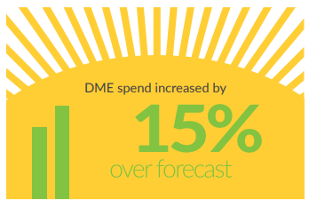 DME spend increased by approximately 15% over forecast