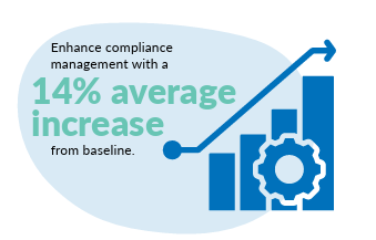 Enhance compliance management with a 14% average increase from baseline.