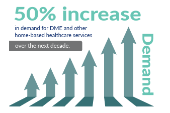 We anticipate a 50% increase in demand for DME and other home-based healthcare services over the next decade. 