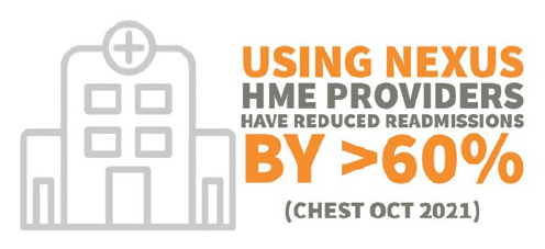 reduced readmissions by 60%