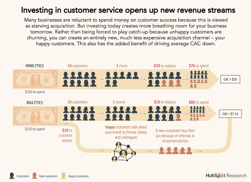 Investing in Customer Service Opens Up New Revenue Streams
