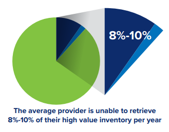 The average provider is unable to retrieve 8%-10% of their high value inventory per year