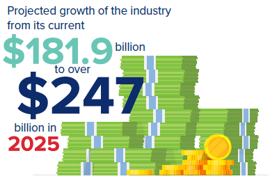 Projected growth of the industry