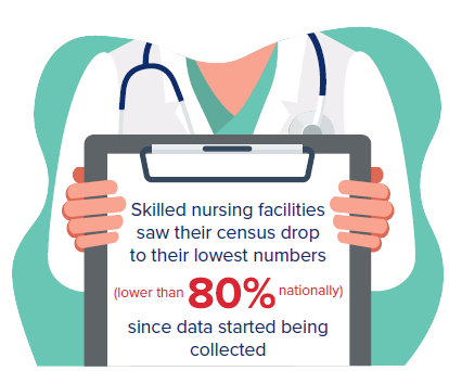 SNF saw their census drop to the their lowest numbers graphic