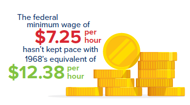 minimum wage has not kept up