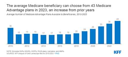 Medicare beneficiary can choose from 43 MA Plans in 2023
