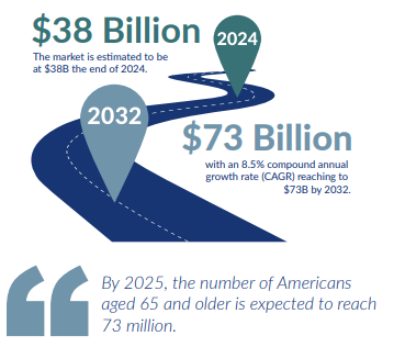 The market is estimated to be at $38B the end of 2024, with an 8.5% compound annual growth rate (CAGR) reaching to $73B by 2032.
