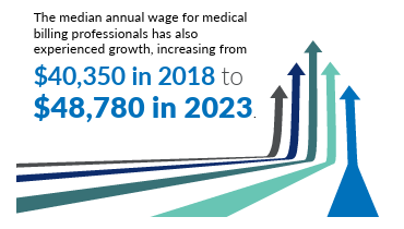 The median annual wage for medical billing professionals has also experienced growth, increasing from $40,350 in 2018 to $48,780 in 2023