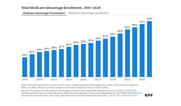 Medicare Advantage Enrollment