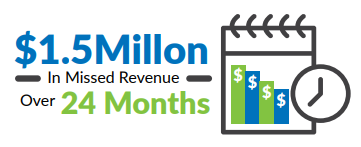 $1.5 million in missed revenue over 24 months
