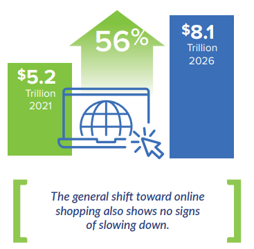 Shift Toward Online Shopping