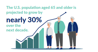 The U.S. population aged 65 and older is projected to grow by nearly 30% over the next decade.