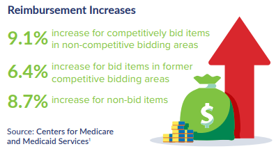 Reimbursement Increases