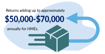 Returns adding up to approximately $50,000-$70,000 annually for HMEs.