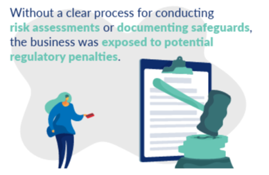 Without a clear process for conducting risk assessments or documenting safeguards, the business was exposed to potential regulatory penalties.
