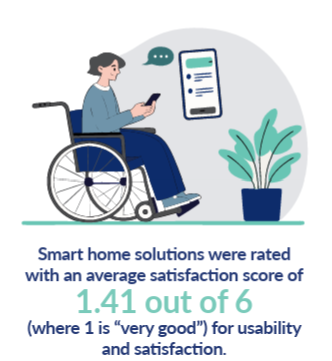 Smart home solutions were rated with an average satisfaction score of 1.41 out of 6 (where 1 is “very good”) for usability and satisfaction.