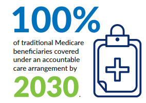 100%  of traditional Medicare beneficiaries covered under  an accountable care arrangement by 2030.