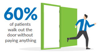 60% of patients walk out the door without paying anything