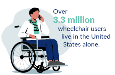 Over 3.3 million wheelchair users live in the United States alone.