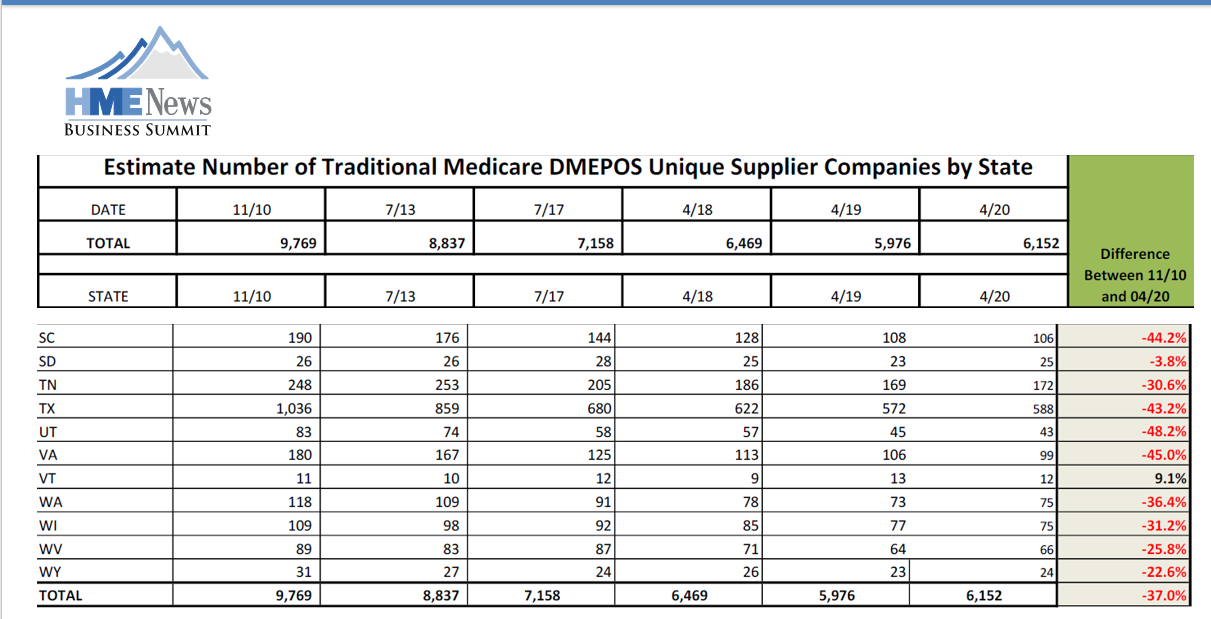 Est number of traditional Medicare DMEPOS Unique Supplier by State