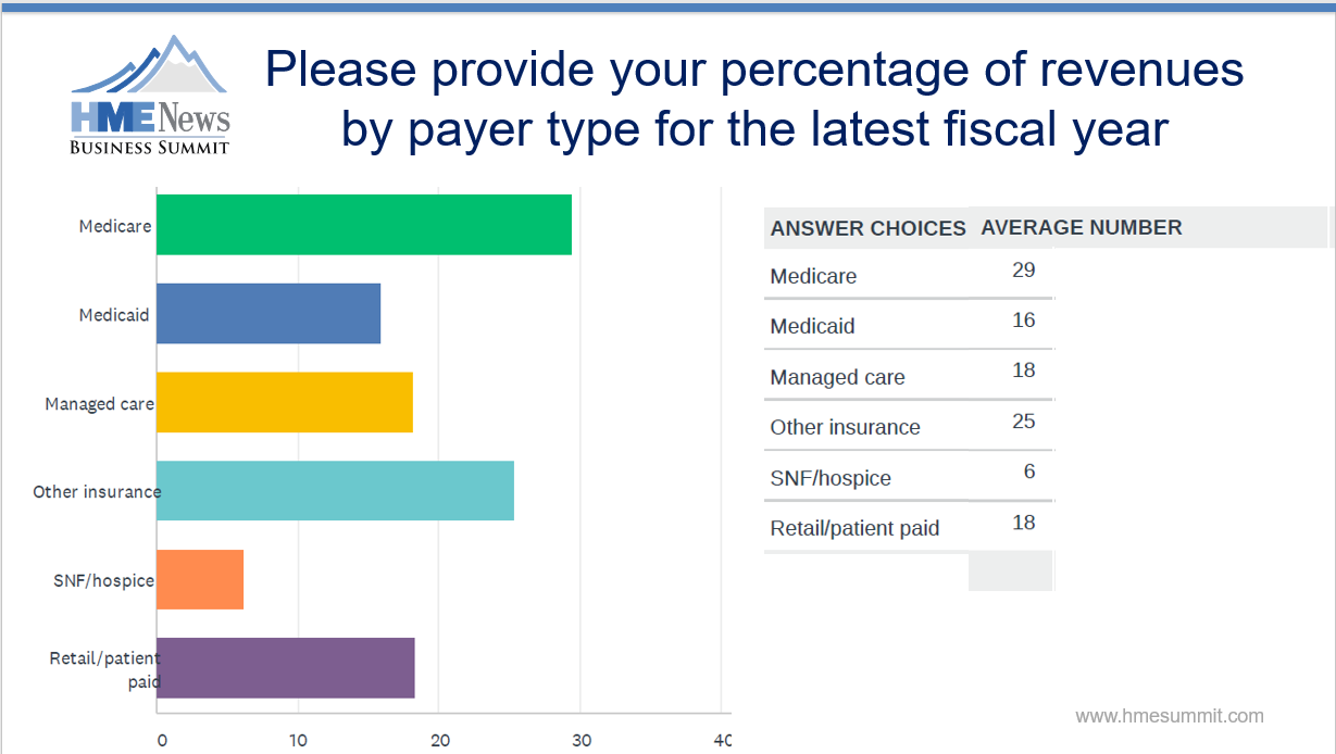 Percentage of revenues by payer type