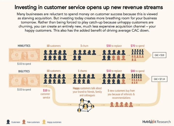 Investing in customer service opens up new revenue streams